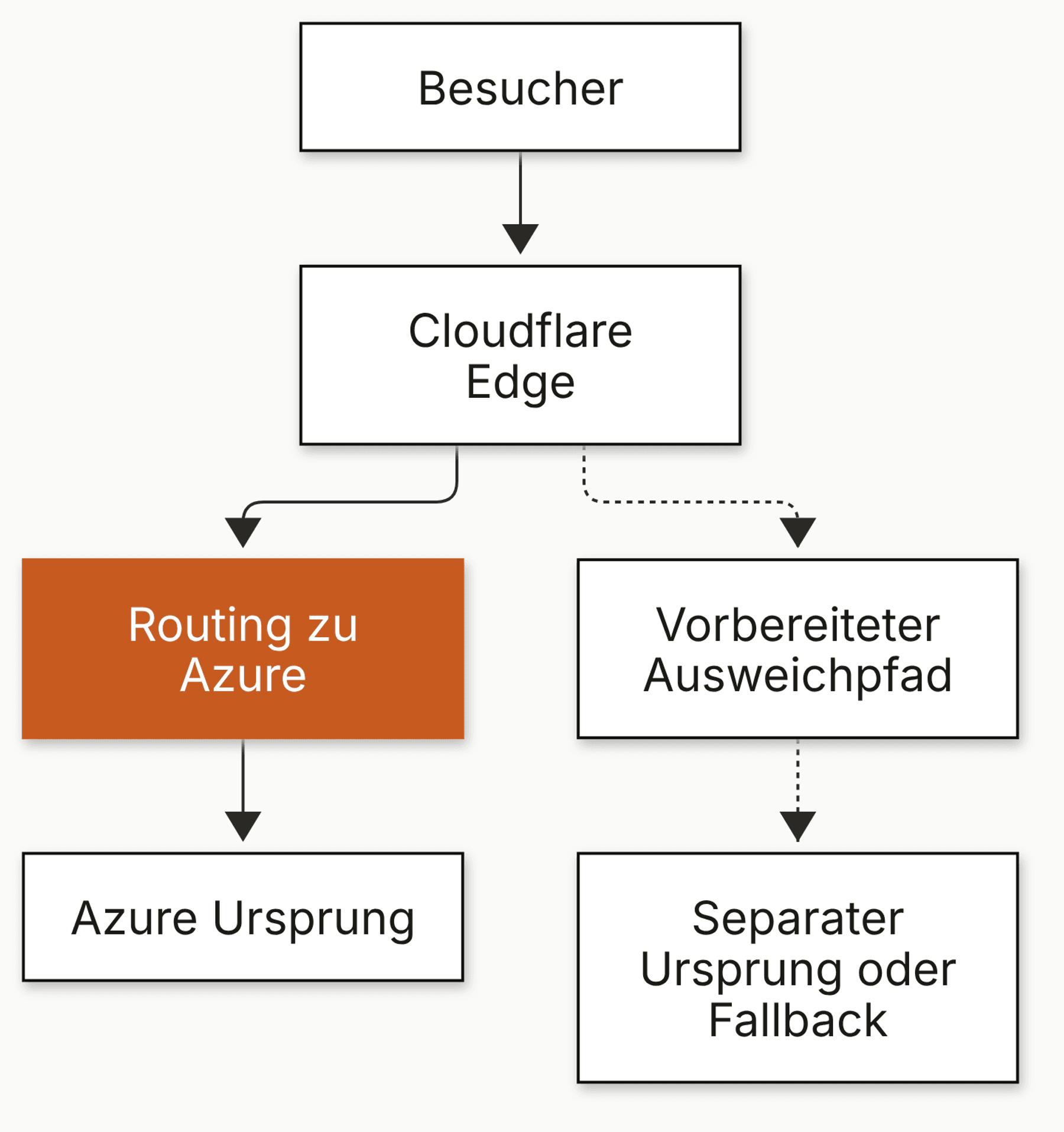 Diagramm des Anfragewegs von Besuchern über Cloudflare und das Routing zum Azure-Ursprung mit separatem Fallback