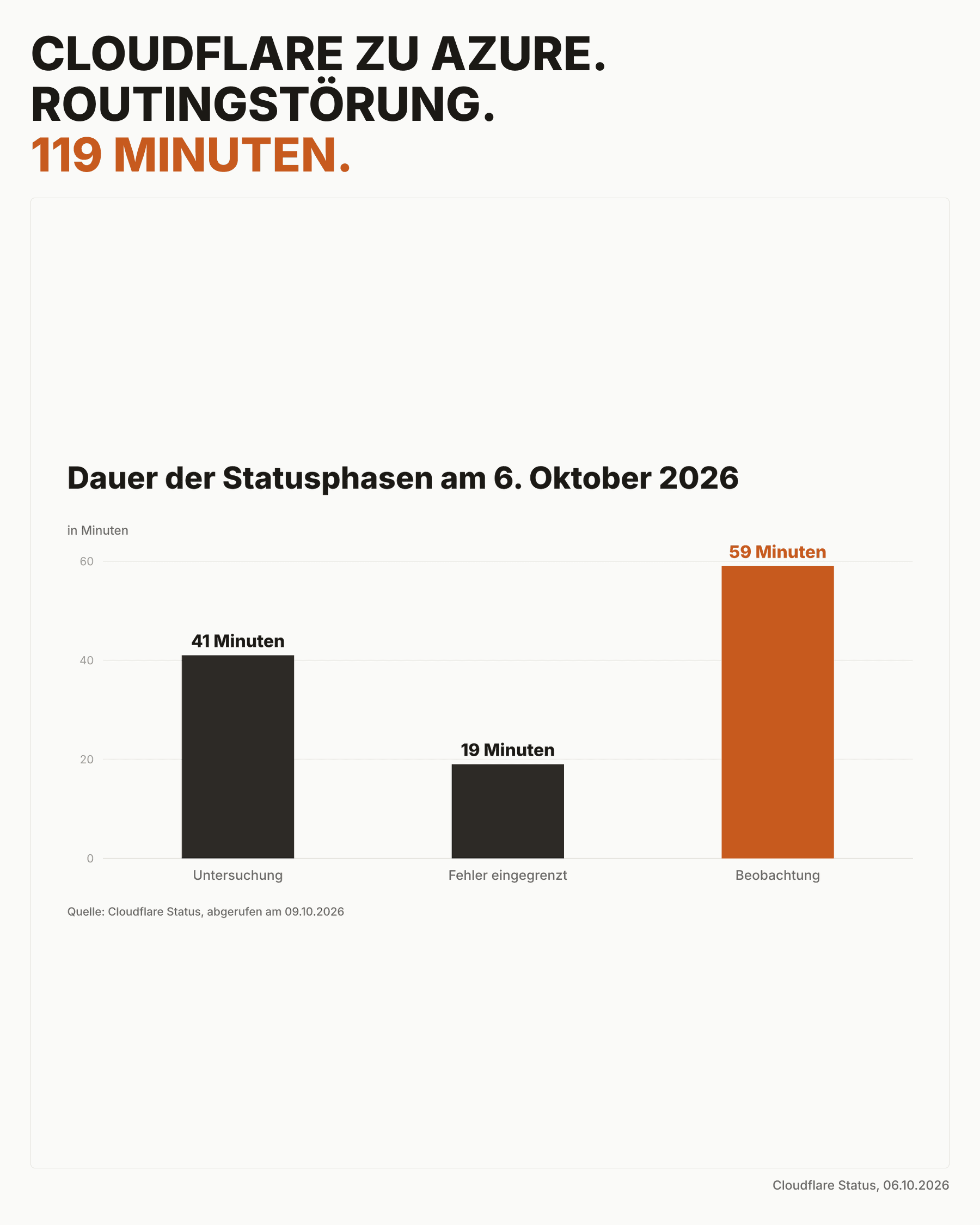 Datenvisual zur 119-minütigen Cloudflare-Routingstörung mit drei Statusphasen