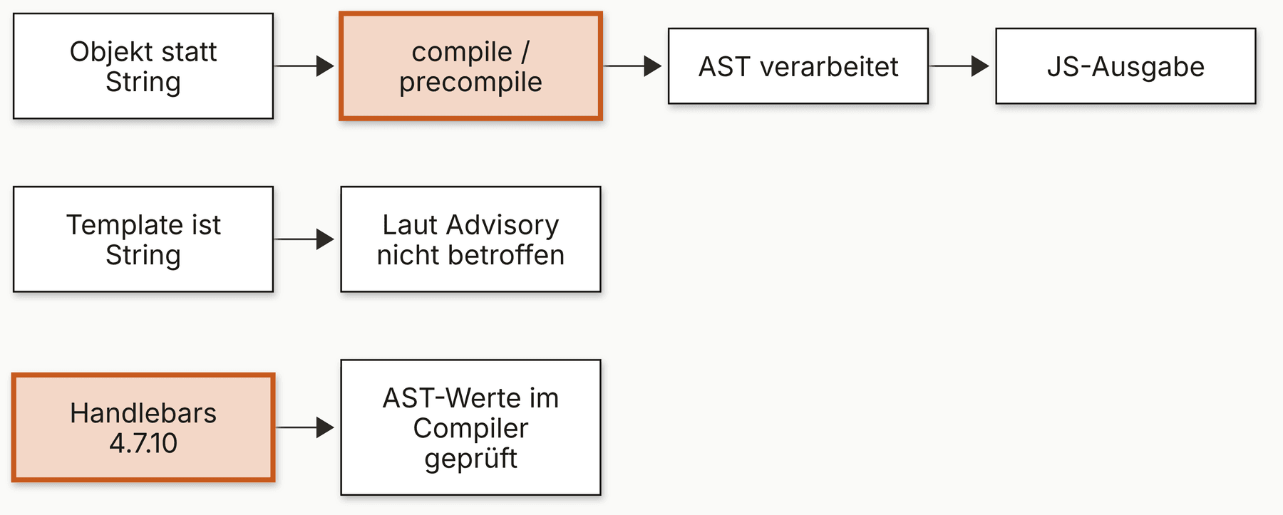 Diagramm des betroffenen Pfads von einem Objekt über Handlebars compile zur JavaScript-Ausgabe