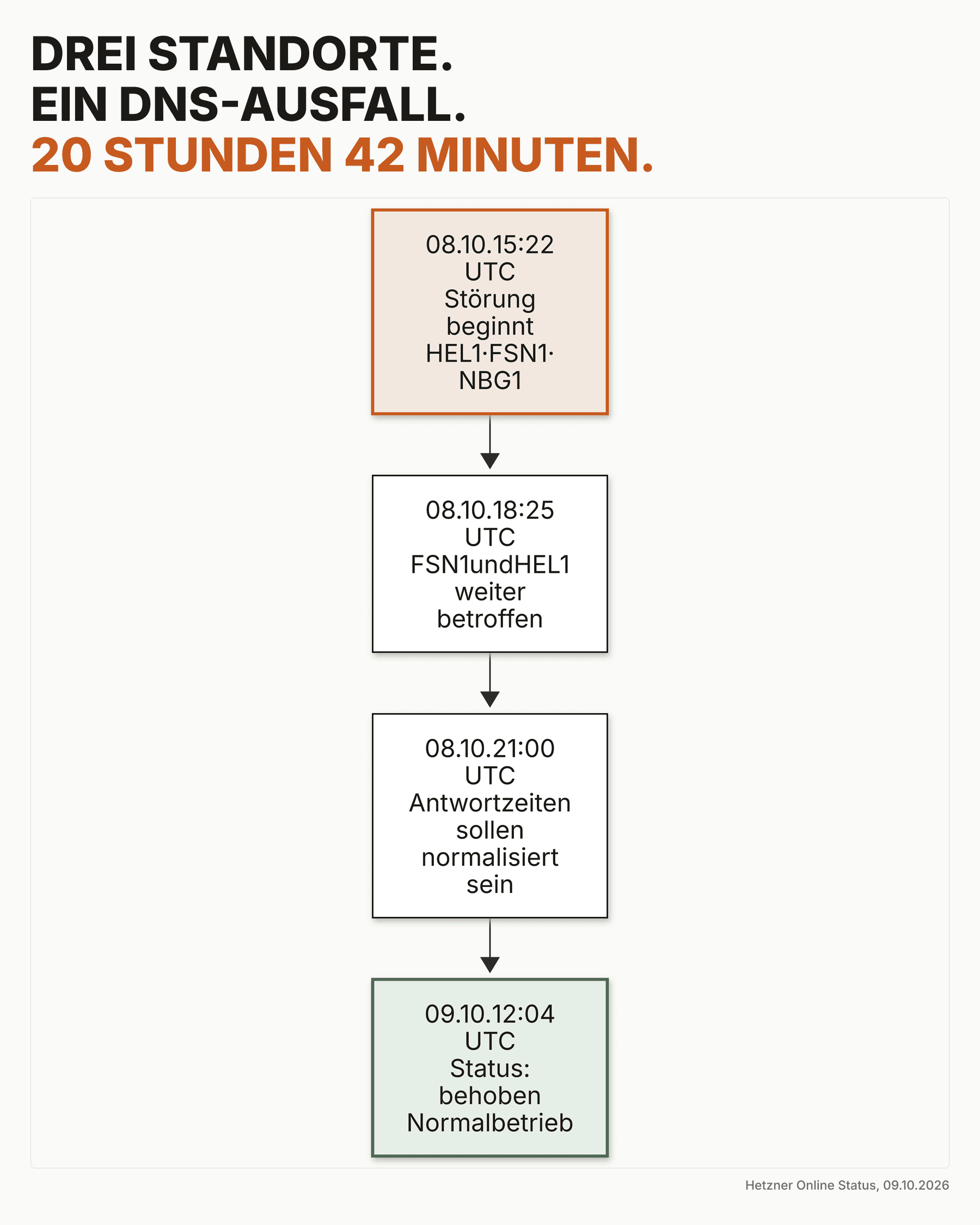 Datenvisual zur Dauer der Hetzner DNS-Störung an drei Standorten