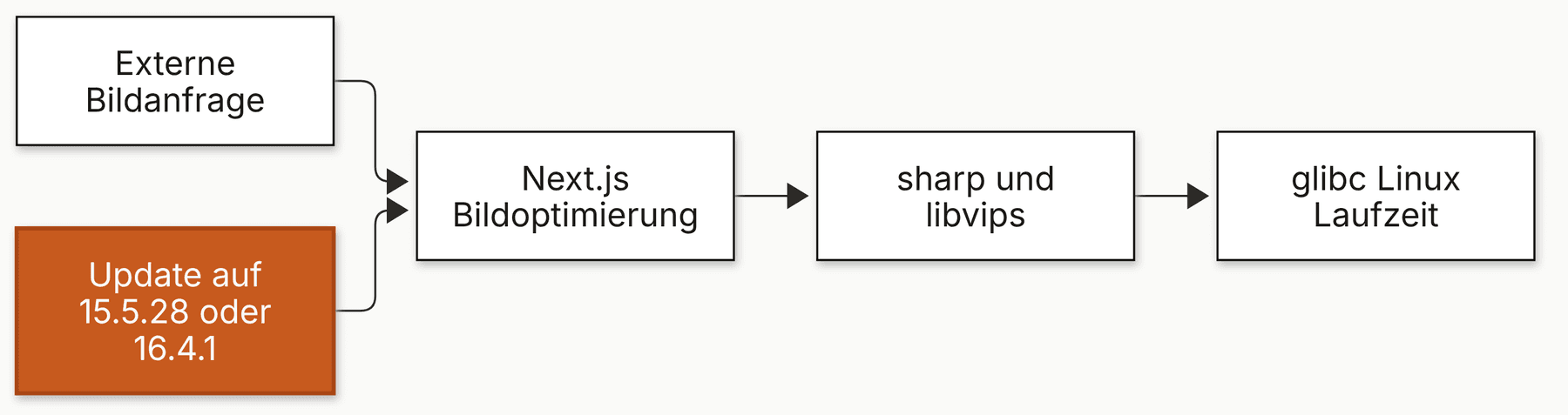 Ablauf einer Bildanfrage durch Next.js, sharp und die Linux Laufzeit mit hervorgehobenem Update