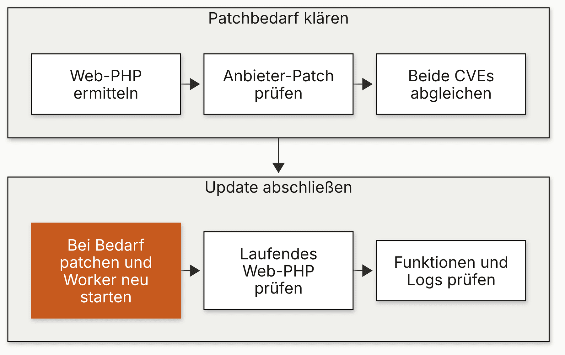 Ablauf von der Web-PHP-Version über Anbieter-Patches und Worker-Neustart bis zur Logprüfung
