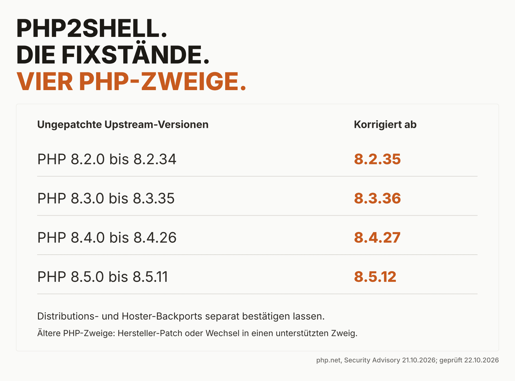 PHP-Fixstände: 8.2.35, 8.3.36, 8.4.27 und 8.5.12; Backports separat prüfen