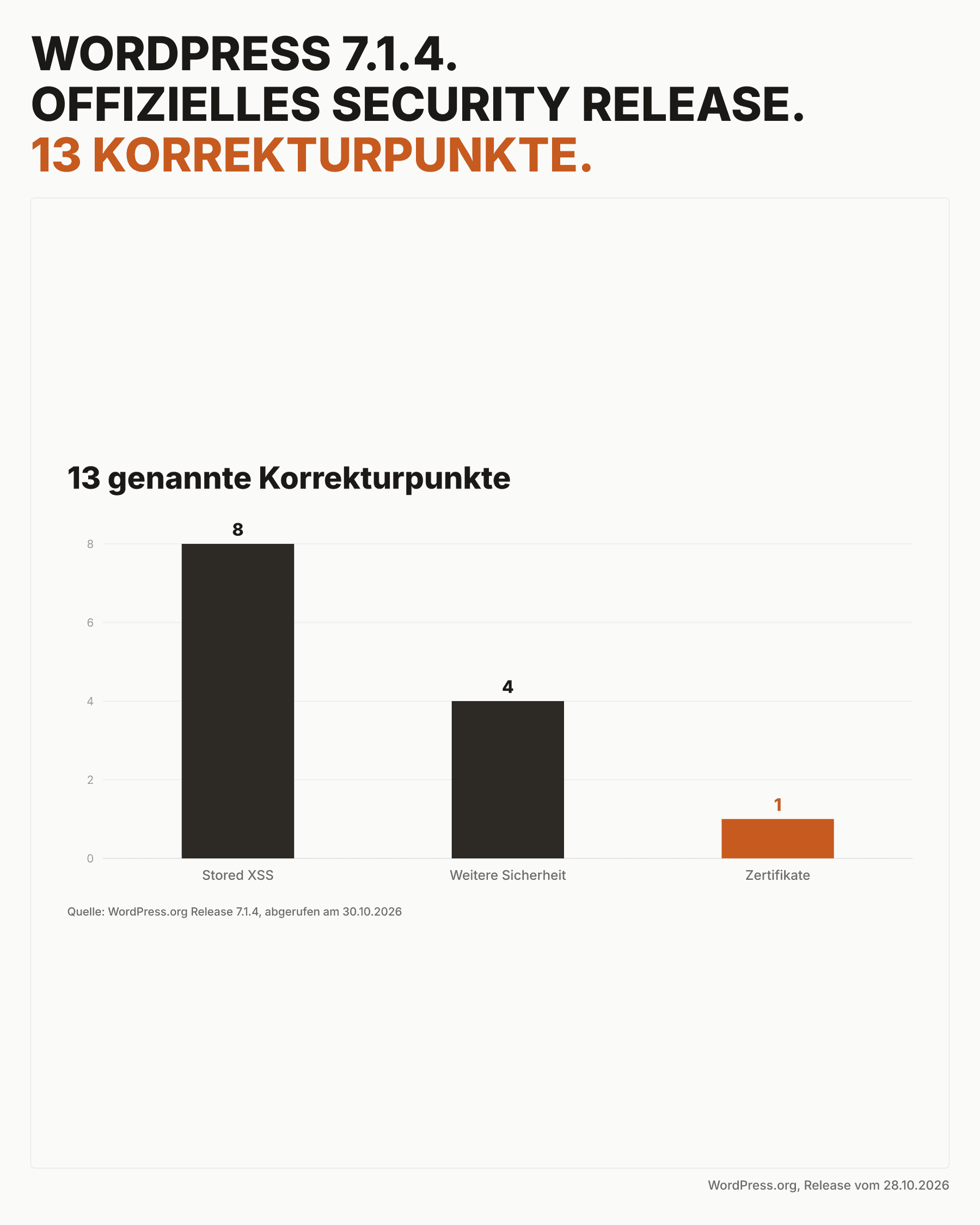 Datenvisual zu 13 Sicherheitskorrekturen in WordPress 7.1.4