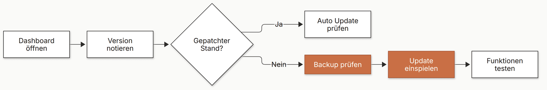 Ablauf des Zwei Minuten Checks für WordPress 7.1.4 vom Versionsstand bis zum Funktionstest